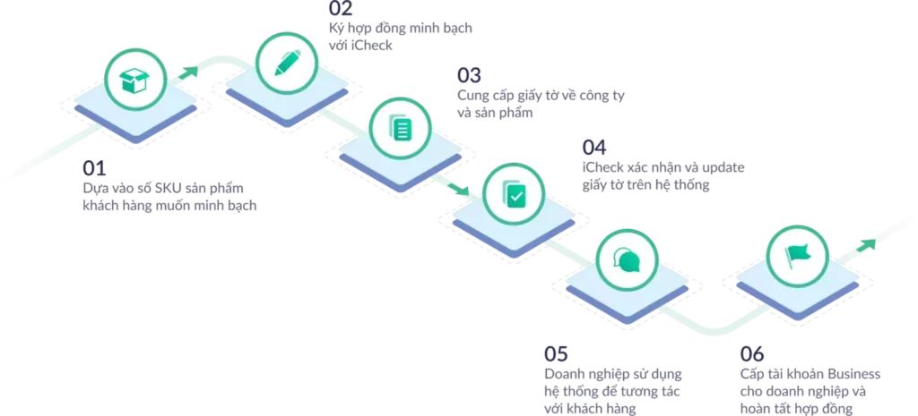 Quy trình đưa sản phẩm lên icheck